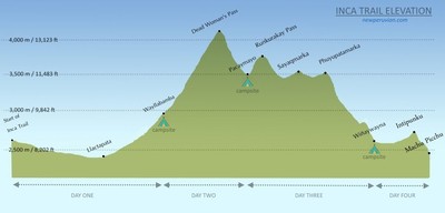 inca trail elevation profile