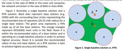 RTK Networks