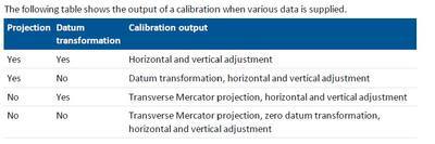 Output of calibration