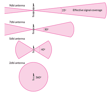 antenna length vs dbi