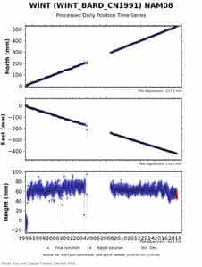 WINT time series