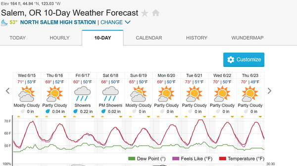 Salem Weather